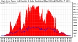 Solar PV/Inverter Performance East Array Power Output & Solar Radiation