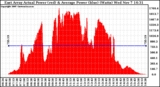 Solar PV/Inverter Performance East Array Actual & Average Power Output