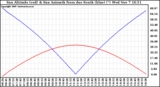 Solar PV/Inverter Performance Sun Altitude Angle & Azimuth Angle