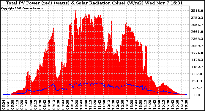 Solar PV/Inverter Performance Total PV Panel Power Output & Solar Radiation