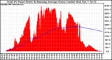 Solar PV/Inverter Performance Total PV Panel & Running Average Power Output