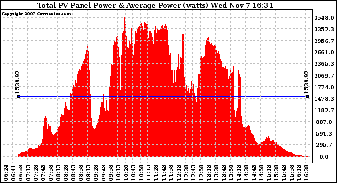 Solar PV/Inverter Performance Total PV Panel Power Output