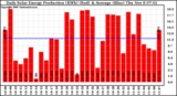 Solar PV/Inverter Performance Daily Solar Energy Production