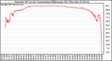 Solar PV/Inverter Performance Inverter DC to AC Conversion Efficiency