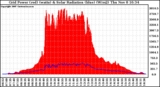 Solar PV/Inverter Performance Grid Power & Solar Radiation