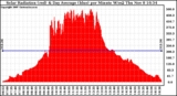 Solar PV/Inverter Performance Solar Radiation & Day Average per Minute