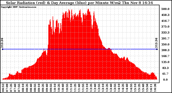 Solar PV/Inverter Performance Solar Radiation & Day Average per Minute