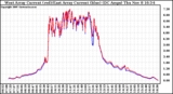 Solar PV/Inverter Performance Photovoltaic Panel Current Output