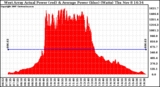 Solar PV/Inverter Performance West Array Actual & Average Power Output