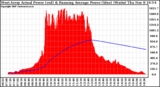 Solar PV/Inverter Performance West Array Actual & Running Average Power Output