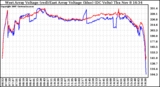 Solar PV/Inverter Performance Photovoltaic Panel Voltage Output