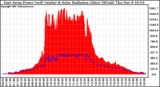 Solar PV/Inverter Performance East Array Power Output & Solar Radiation