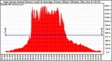 Solar PV/Inverter Performance East Array Actual & Average Power Output