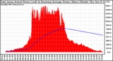 Solar PV/Inverter Performance East Array Actual & Running Average Power Output