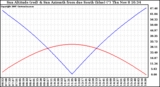 Solar PV/Inverter Performance Sun Altitude Angle & Azimuth Angle