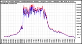 Solar PV/Inverter Performance PV Panel Power Output & Inverter Power Output