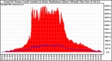 Solar PV/Inverter Performance Total PV Panel Power Output & Solar Radiation