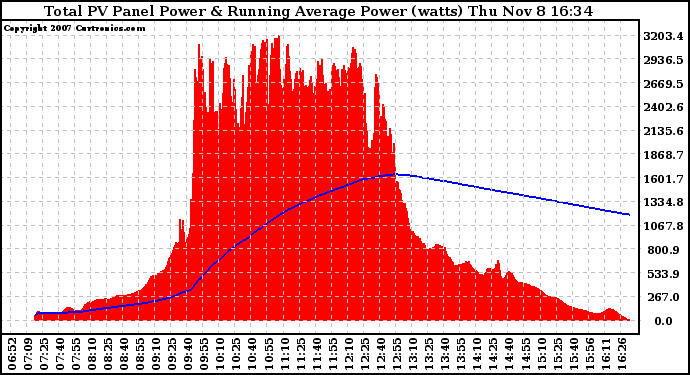 Solar PV/Inverter Performance Total PV Panel & Running Average Power Output
