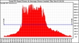 Solar PV/Inverter Performance Total PV Panel Power Output