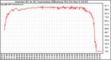 Solar PV/Inverter Performance Inverter DC to AC Conversion Efficiency