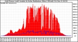 Solar PV/Inverter Performance Grid Power & Solar Radiation