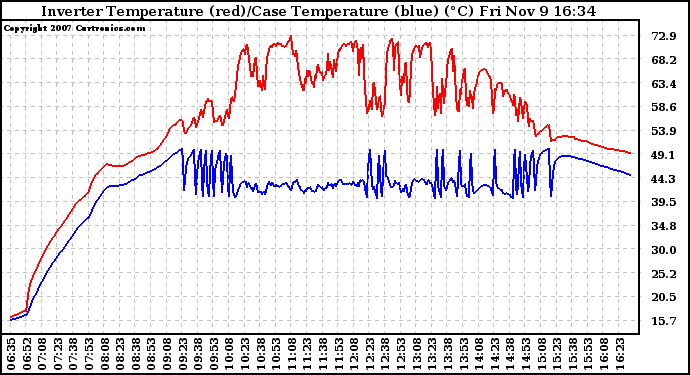 Solar PV/Inverter Performance Inverter Operating Temperature