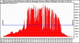 Solar PV/Inverter Performance West Array Actual & Average Power Output