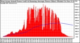 Solar PV/Inverter Performance West Array Actual & Running Average Power Output