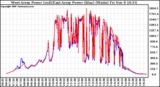 Solar PV/Inverter Performance Photovoltaic Panel Power Output