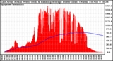 Solar PV/Inverter Performance East Array Actual & Running Average Power Output