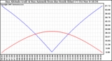 Solar PV/Inverter Performance Sun Altitude Angle & Azimuth Angle