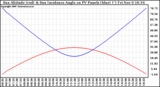 Solar PV/Inverter Performance Sun Altitude Angle & Sun Incidence Angle on PV Panels