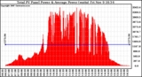 Solar PV/Inverter Performance Total PV Panel Power Output