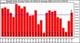 Solar PV/Inverter Performance Weekly Solar Energy Production Value