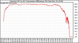 Solar PV/Inverter Performance Inverter DC to AC Conversion Efficiency