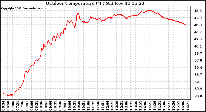 Solar PV/Inverter Performance Outdoor Temperature