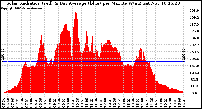 Solar PV/Inverter Performance Solar Radiation & Day Average per Minute