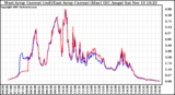 Solar PV/Inverter Performance Photovoltaic Panel Current Output