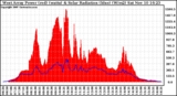 Solar PV/Inverter Performance West Array Power Output & Solar Radiation