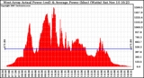 Solar PV/Inverter Performance West Array Actual & Average Power Output