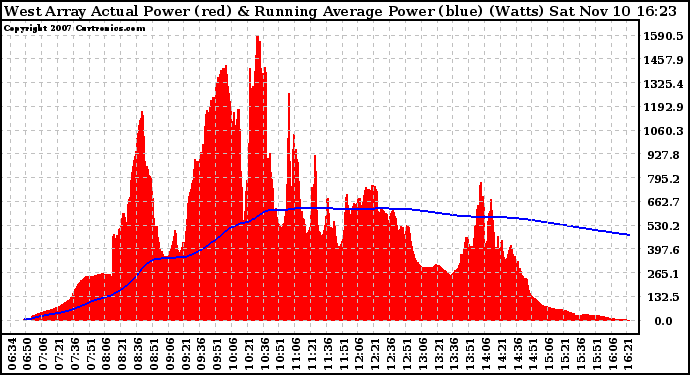 Solar PV/Inverter Performance West Array Actual & Running Average Power Output