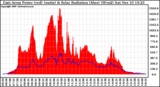 Solar PV/Inverter Performance East Array Power Output & Solar Radiation