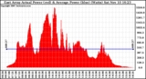 Solar PV/Inverter Performance East Array Actual & Average Power Output