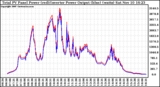 Solar PV/Inverter Performance PV Panel Power Output & Inverter Power Output