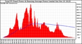 Solar PV/Inverter Performance Total PV Panel & Running Average Power Output