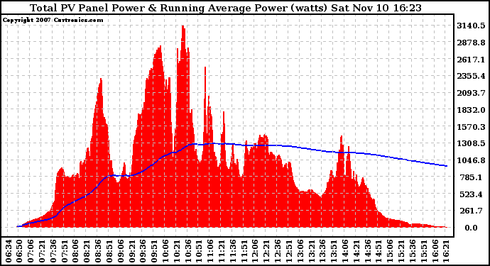 Solar PV/Inverter Performance Total PV Panel & Running Average Power Output