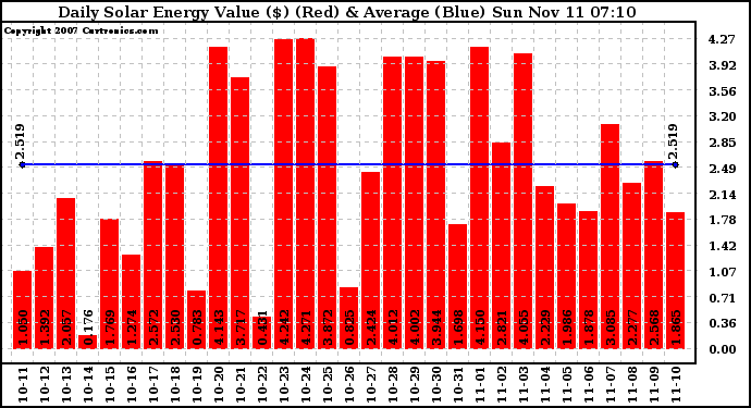 Solar PV/Inverter Performance Daily Solar Energy Production Value
