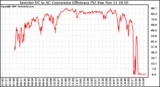 Solar PV/Inverter Performance Inverter DC to AC Conversion Efficiency