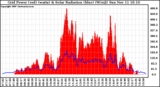 Solar PV/Inverter Performance Grid Power & Solar Radiation