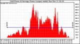 Solar PV/Inverter Performance Inverter Power Output